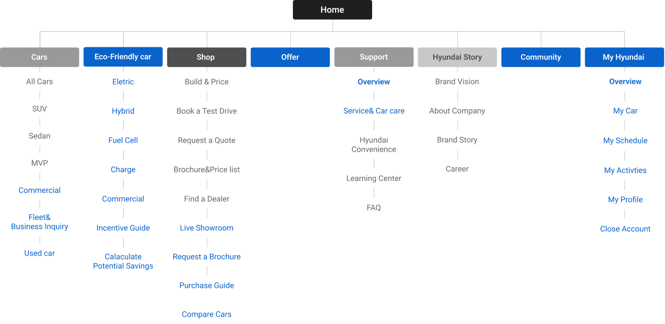 Information architecture reorganized across four customer types