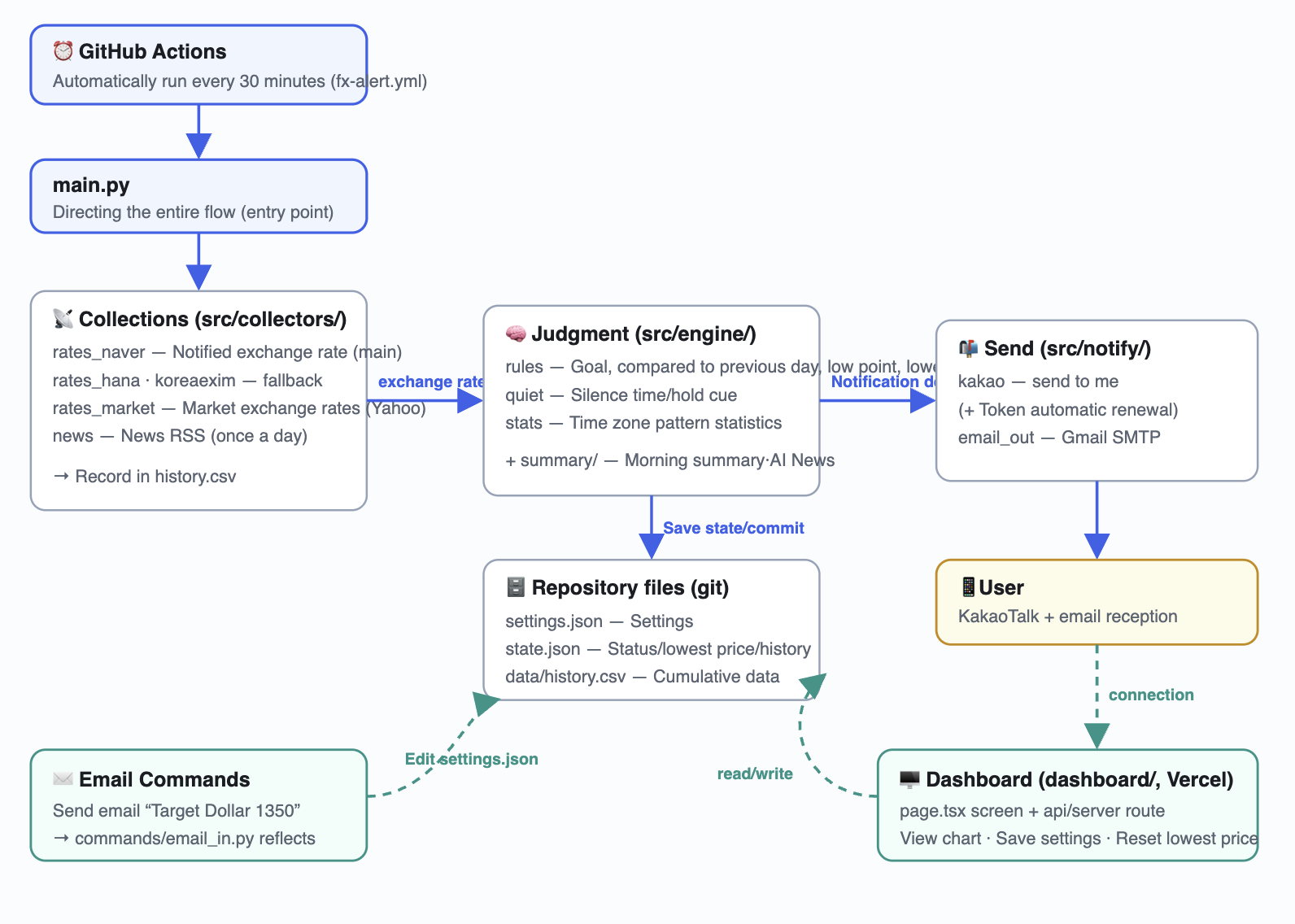 Data collection, scheduling and notification flow diagram
